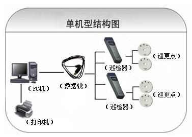 青岛黄岛区巡更系统六号